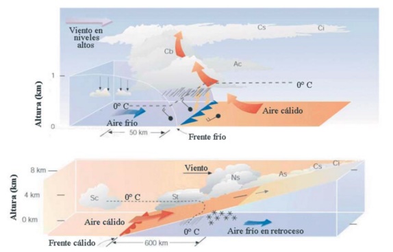 Figura 2: Avance de un frente frío (arriba) y un frente cálido (abajo). Podemos apreciar la formación de cirrus en la parte de la derecha y cómo la nubosidad aumenta a medida que avanzamos hacia la izquierda. Fuente: Observación e identificación de las nubes desde la superficie terrestre, Martín, F. & Quirantes, J. A.
