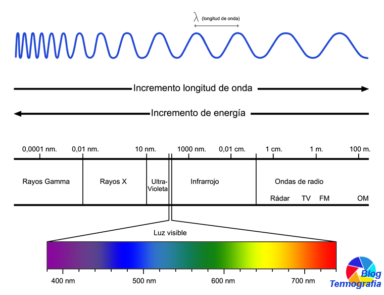 EspectroElectromagnetico