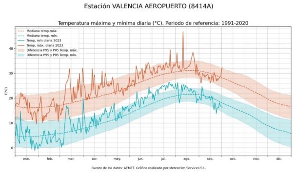 Temperaturas Valencia