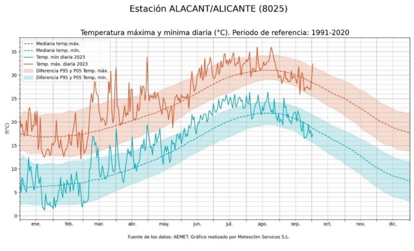 Temperaturas Alicante año 2023