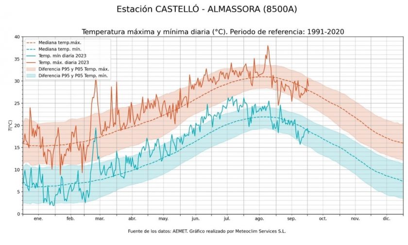 Temperaturas Castellón año 2023