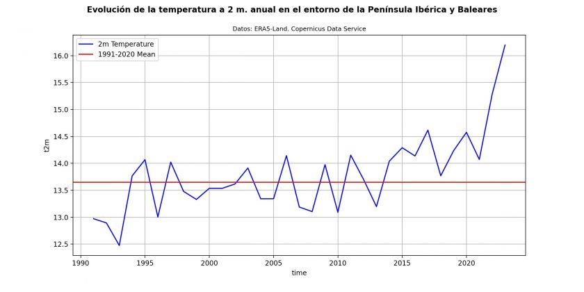 Temperatura anual en España