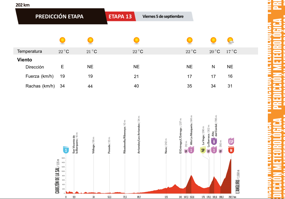 Meteoclim provee información meteorológica para La Vuelta